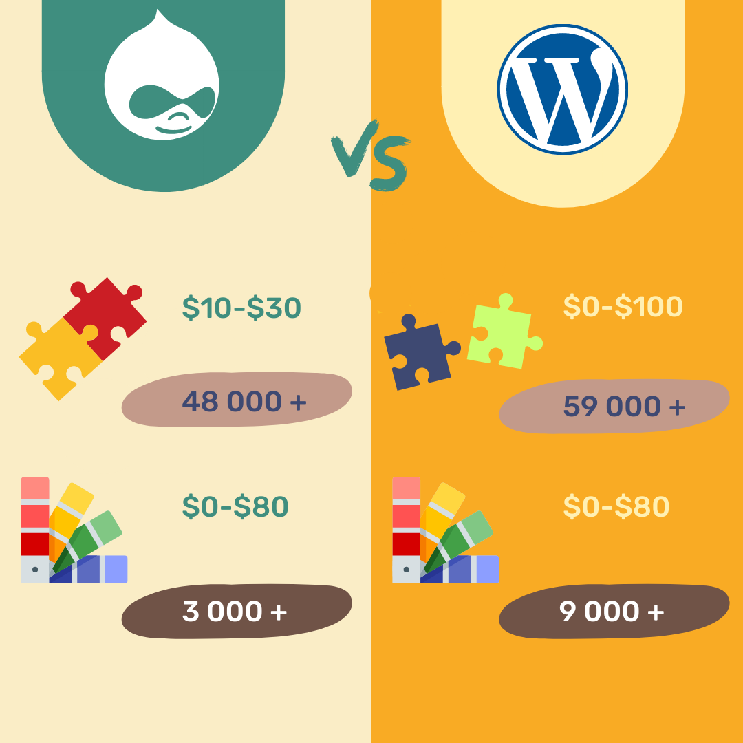 Drupal vs. WordPress - cena